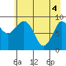 Center Slough Entrance tide chart for Tuesday, May 4, 2021