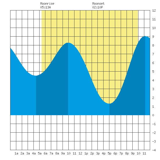 Center Slough Entrance tide chart for Wednesday, May 5, 2021