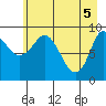 Center Slough Entrance tide chart for Wednesday, May 5, 2021