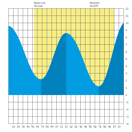 Center Slough Entrance tide chart for Friday, May 7, 2021