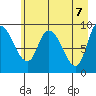 Center Slough Entrance tide chart for Friday, May 7, 2021