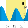 Center Slough Entrance tide chart for Sunday, May 9, 2021
