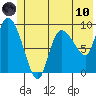 Center Slough Entrance tide chart for Thursday, June 10, 2021