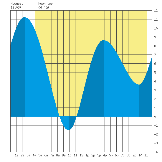 Center Slough Entrance tide chart for Friday, June 11, 2021