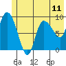 Center Slough Entrance tide chart for Friday, June 11, 2021
