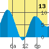 Center Slough Entrance tide chart for Sunday, June 13, 2021