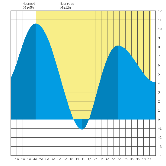 Center Slough Entrance tide chart for Monday, June 14, 2021