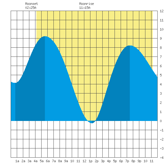 Center Slough Entrance tide chart for Wednesday, June 16, 2021