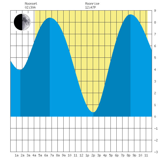 Center Slough Entrance tide chart for Thursday, June 17, 2021