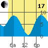 Center Slough Entrance tide chart for Thursday, June 17, 2021