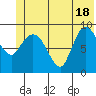 Center Slough Entrance tide chart for Friday, June 18, 2021