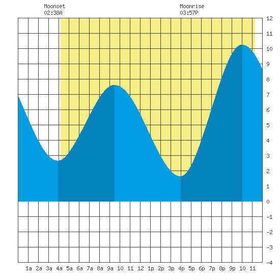 Center Slough Entrance tide chart for Saturday, June 19, 2021