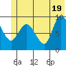 Center Slough Entrance tide chart for Saturday, June 19, 2021