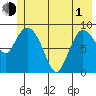Center Slough Entrance tide chart for Tuesday, June 1, 2021