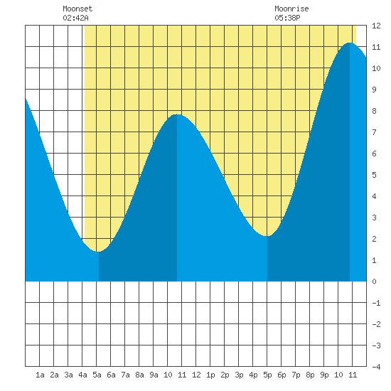 Center Slough Entrance tide chart for Sunday, June 20, 2021