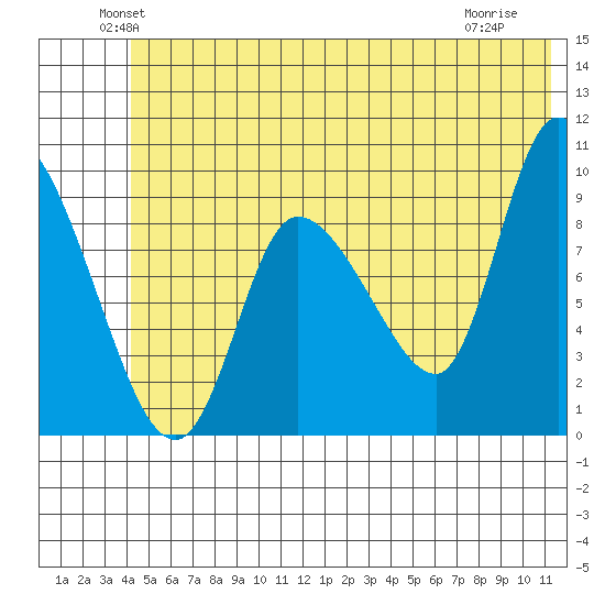 Center Slough Entrance tide chart for Monday, June 21, 2021