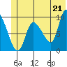 Center Slough Entrance tide chart for Monday, June 21, 2021