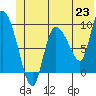 Center Slough Entrance tide chart for Wednesday, June 23, 2021