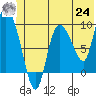 Center Slough Entrance tide chart for Thursday, June 24, 2021