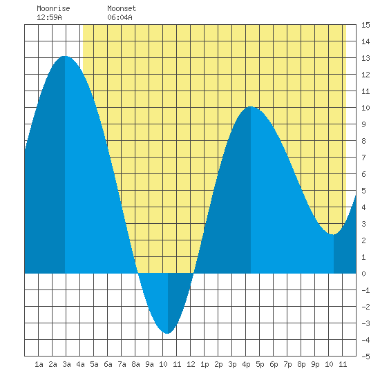 Center Slough Entrance tide chart for Saturday, June 26, 2021