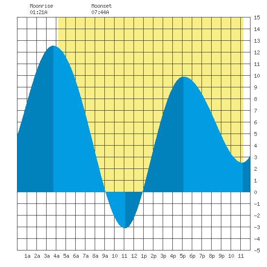 Center Slough Entrance tide chart for Sunday, June 27, 2021