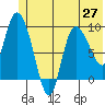 Center Slough Entrance tide chart for Sunday, June 27, 2021
