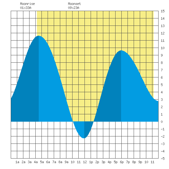 Center Slough Entrance tide chart for Monday, June 28, 2021