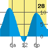Center Slough Entrance tide chart for Monday, June 28, 2021