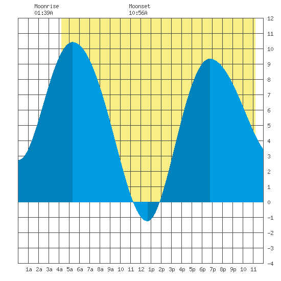 Center Slough Entrance tide chart for Tuesday, June 29, 2021