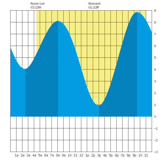 Center Slough Entrance tide chart for Wednesday, June 2, 2021