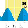 Center Slough Entrance tide chart for Wednesday, June 30, 2021