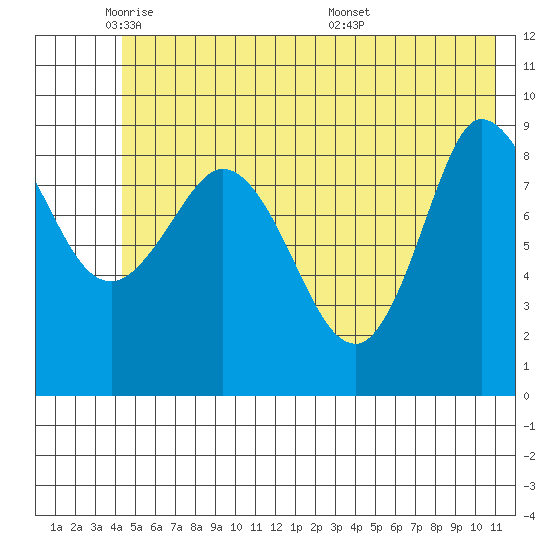 Center Slough Entrance tide chart for Thursday, June 3, 2021