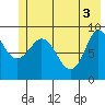 Center Slough Entrance tide chart for Thursday, June 3, 2021