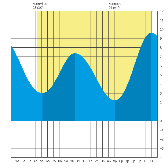 Center Slough Entrance tide chart for Friday, June 4, 2021