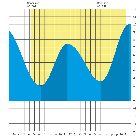 Center Slough Entrance tide chart for Saturday, June 5, 2021