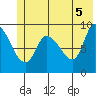 Center Slough Entrance tide chart for Saturday, June 5, 2021