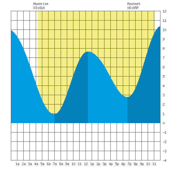 Center Slough Entrance tide chart for Sunday, June 6, 2021