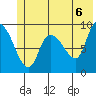 Center Slough Entrance tide chart for Sunday, June 6, 2021