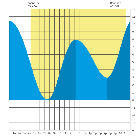 Center Slough Entrance tide chart for Monday, June 7, 2021