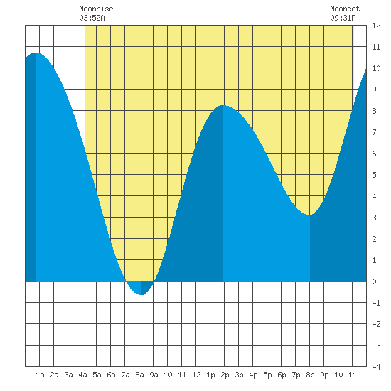 Center Slough Entrance tide chart for Tuesday, June 8, 2021