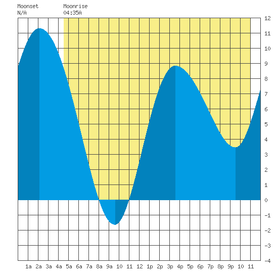 Center Slough Entrance tide chart for Saturday, July 10, 2021
