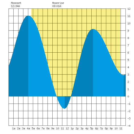 Center Slough Entrance tide chart for Tuesday, July 13, 2021