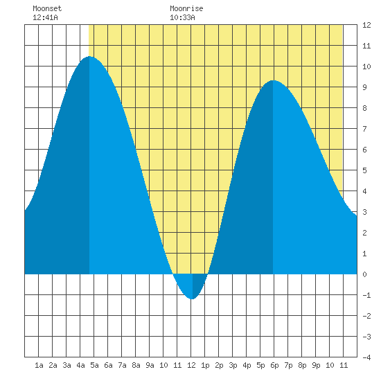 Center Slough Entrance tide chart for Wednesday, July 14, 2021
