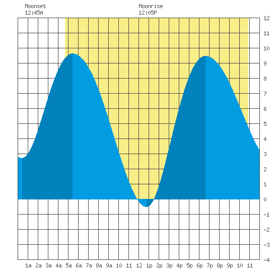 Center Slough Entrance tide chart for Thursday, July 15, 2021