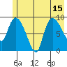 Center Slough Entrance tide chart for Thursday, July 15, 2021