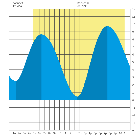 Center Slough Entrance tide chart for Friday, July 16, 2021