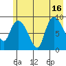 Center Slough Entrance tide chart for Friday, July 16, 2021