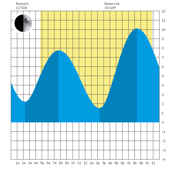 Center Slough Entrance tide chart for Saturday, July 17, 2021