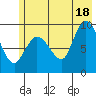 Center Slough Entrance tide chart for Sunday, July 18, 2021