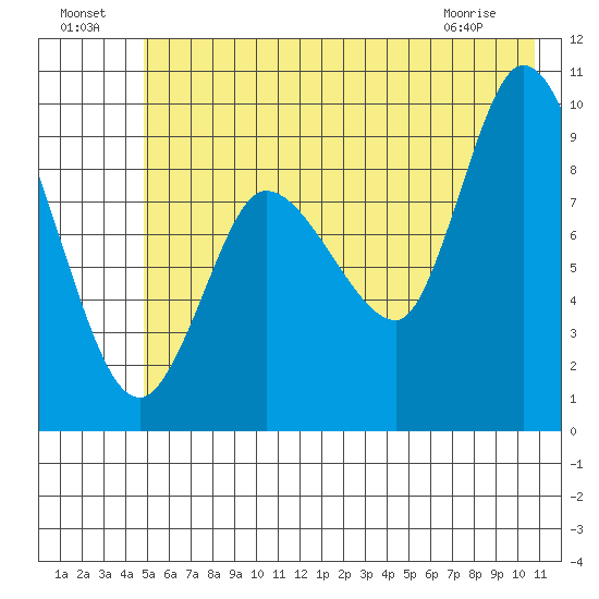 Center Slough Entrance tide chart for Monday, July 19, 2021